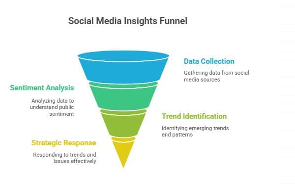 Illustration of real-time social media listening and sentiment analysis tools in 2025