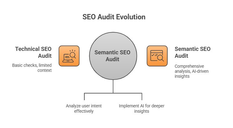 SEO Audit Evolution shifting from technical audits with limited context to semantic SEO audits powered by AI and user intent analysis.