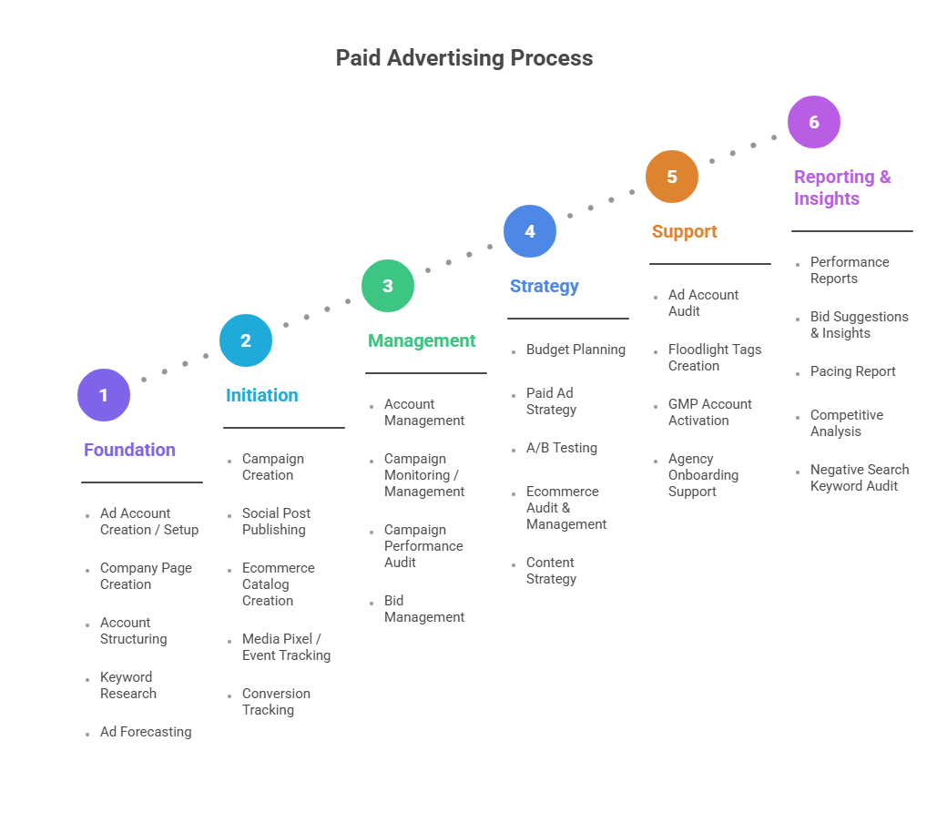 Digital Ads Marcitors