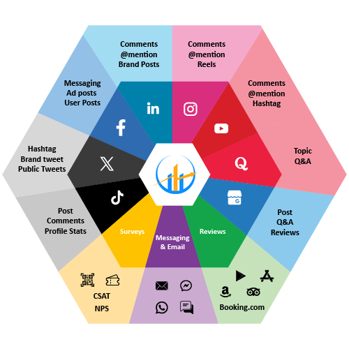 Comparison of top social media social listening platforms used by digital marketers.